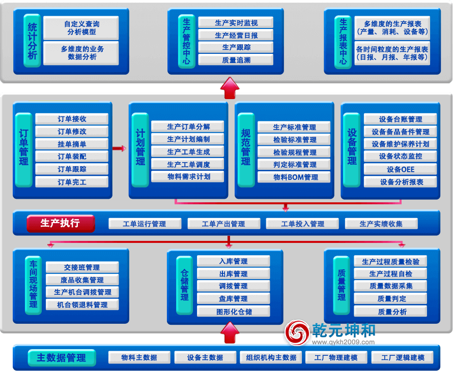 乾元坤和MES系統功能介紹