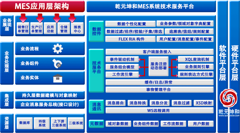 乾元坤和MES系統業務流程