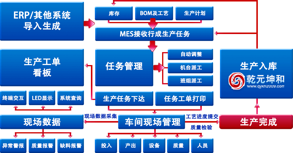 乾元坤和MES系統信息流程圖