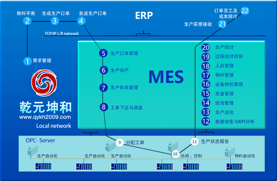 乾元坤和MES系統業務流程