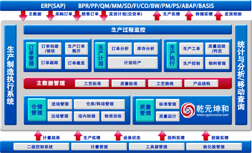 乾元坤和MES系統架構圖