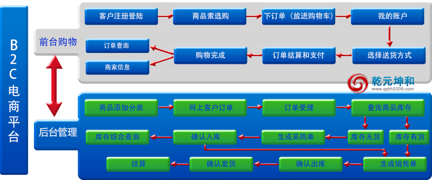 B2C電子商務平臺功能圖