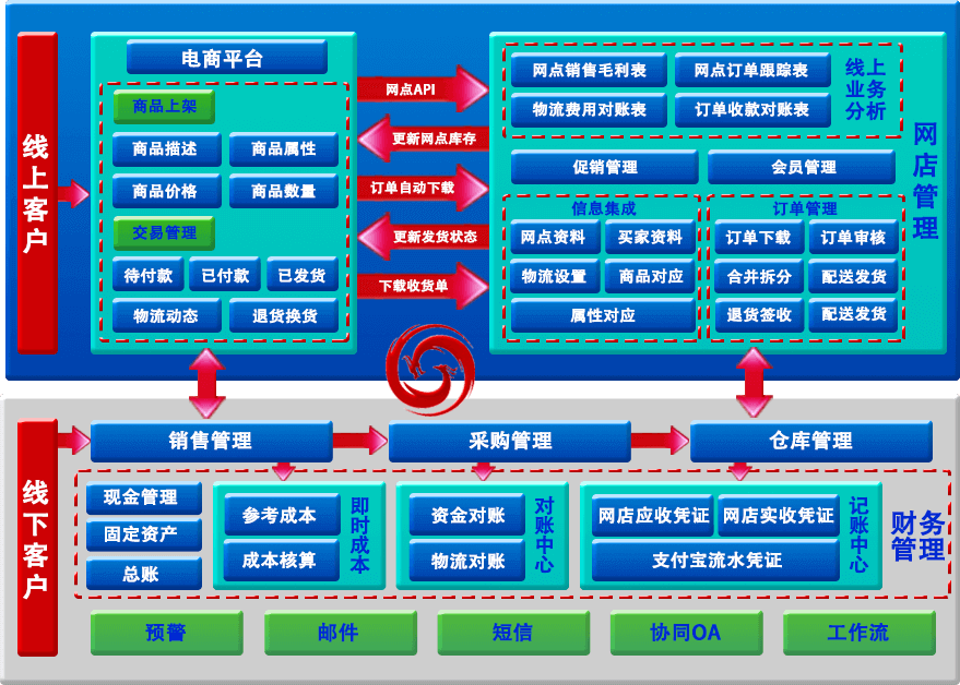 B2C網站后臺功能架構圖