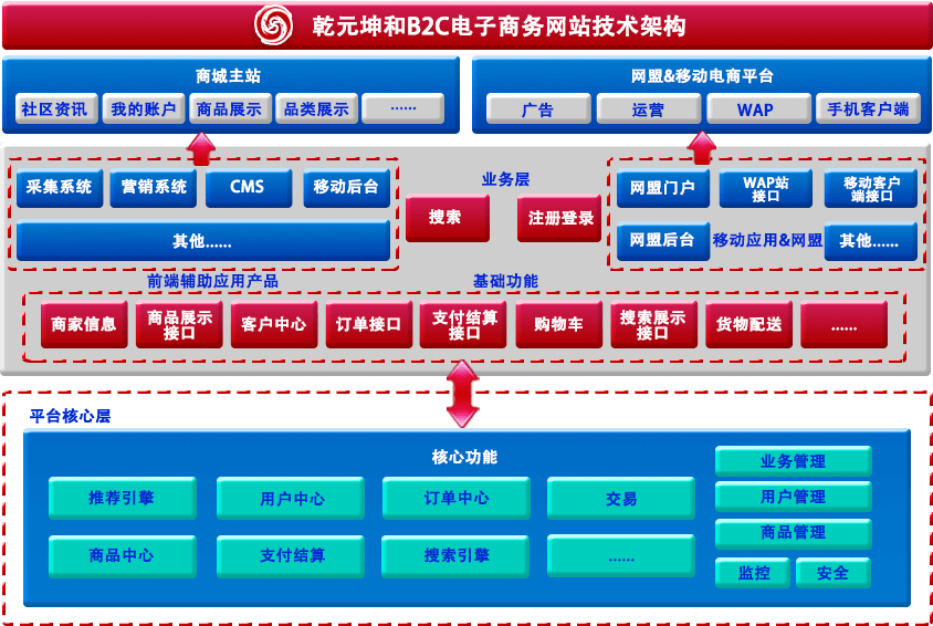 乾元坤和B2C網站技術架構圖