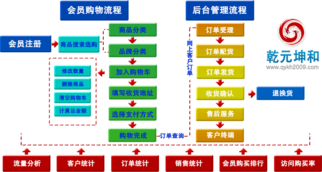 乾元坤和B2C網站建設解決方案