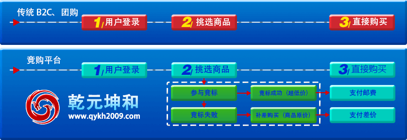 B2C電子商務網站介紹