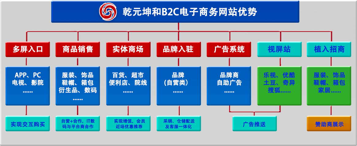 乾元坤和B2C網站優勢