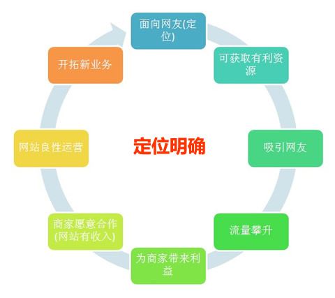 網(wǎng)站建設運營