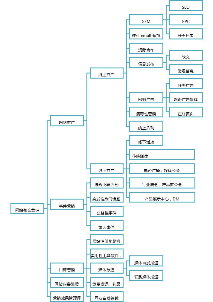 網站運營流程圖