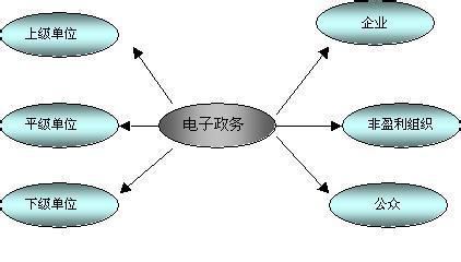 電子政務系統