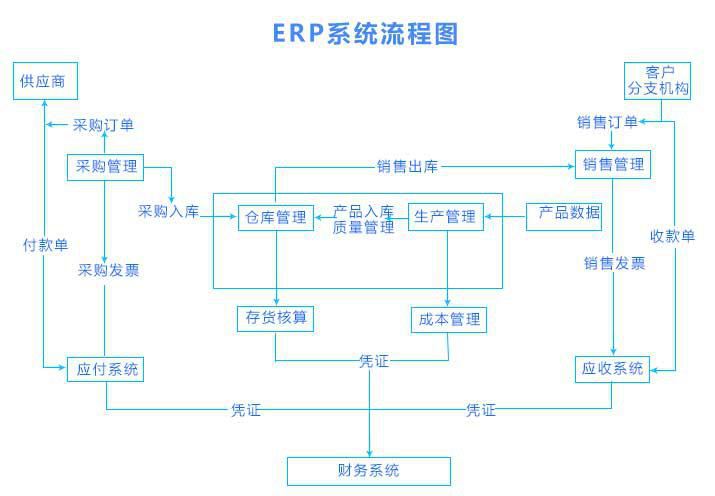 erp系統設計