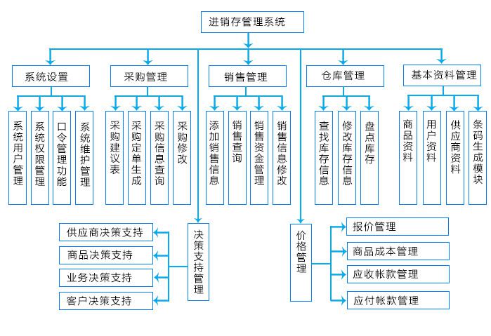 進銷存管理系統