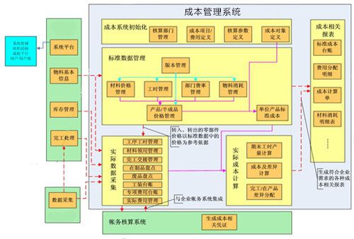 成本管理系統(tǒng)