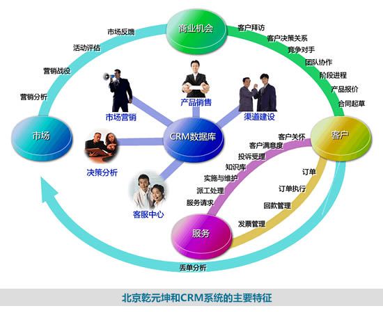 CRM系統的特征