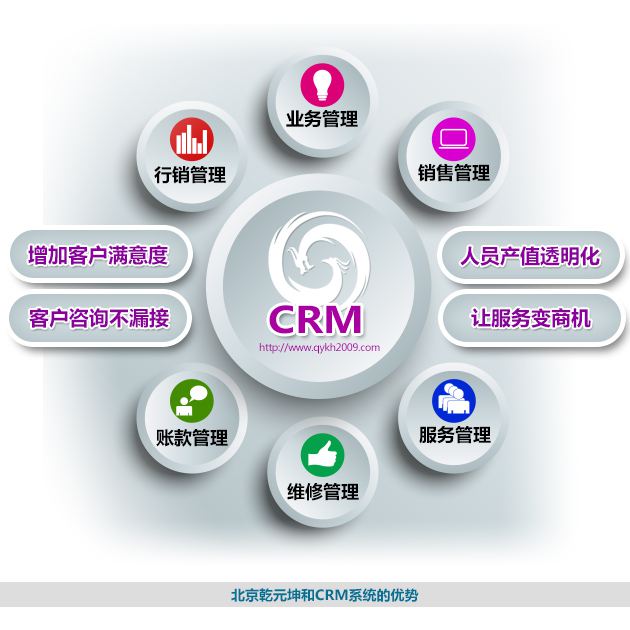 北京乾元坤和CRM系統的優勢