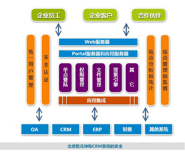 北京乾元坤和CRM系統(tǒng)的安全