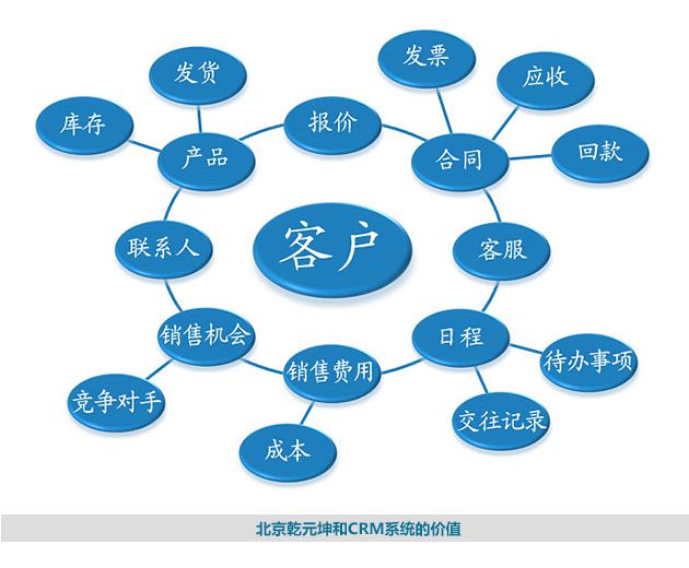 北京乾元坤和CRM系統的價值