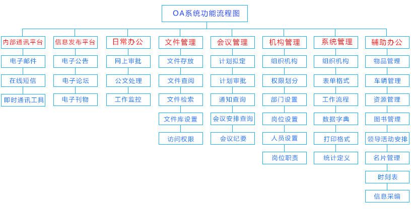 OA系統是什么？