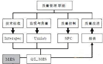 MES系統(tǒng)結構圖