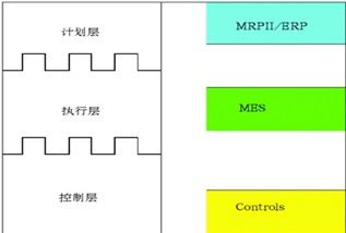 AMR三層企業集成模型