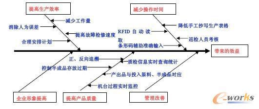 MES系統架構