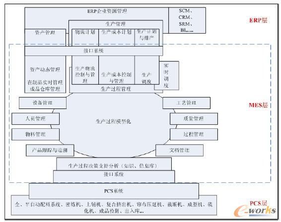 MES軟件體系結構圖