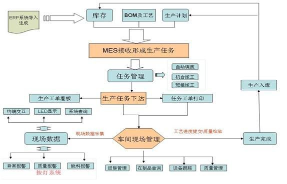 乾元坤和MES流程圖