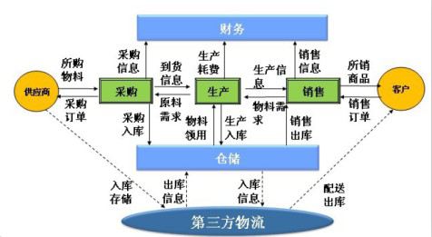 第三方物流的管理模式