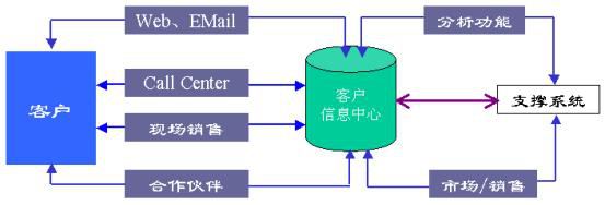 分析型CRM