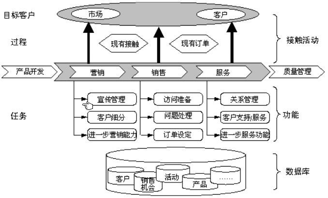 CRM管理軟件功能示意圖