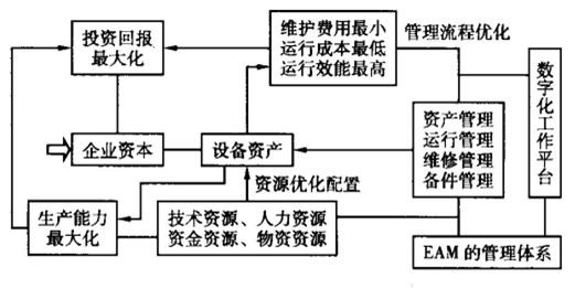 EAM管理體系