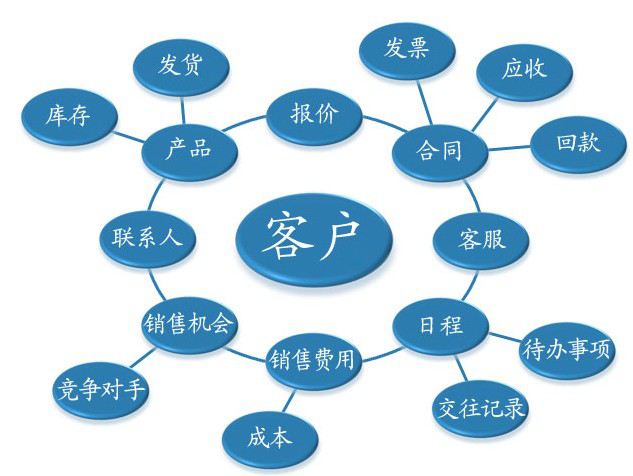 （圖示：CRM客戶管理系統功能網絡）