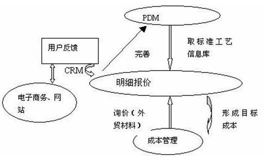 （圖示：CRM客戶管理系統功能流程圖）