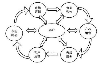 （圖示：CRM客戶管理系統服務范圍關系圖）