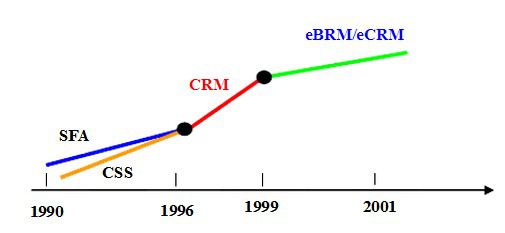 （圖示：CRM客戶管理系統發展1990-2001）