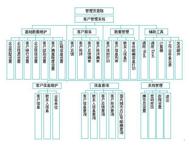 （圖示：CRM客戶管理系統流程設計）