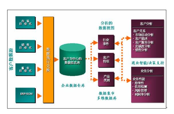 （圖示：CRM客戶管理系統功能設計）