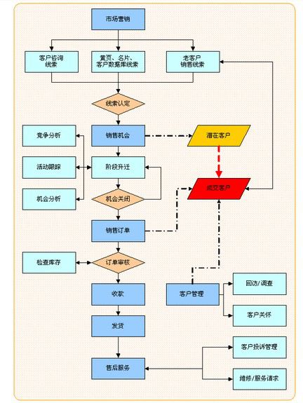 （圖示：CRM客戶管理系統流程圖）