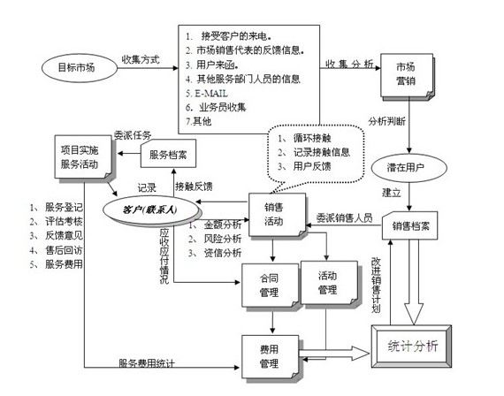 （CRM客戶管理系統流程圖3）