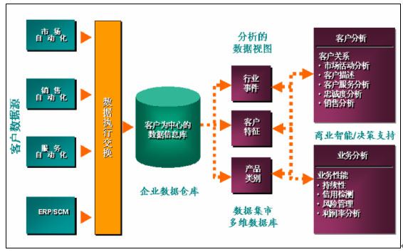 分析型CRM系統內容