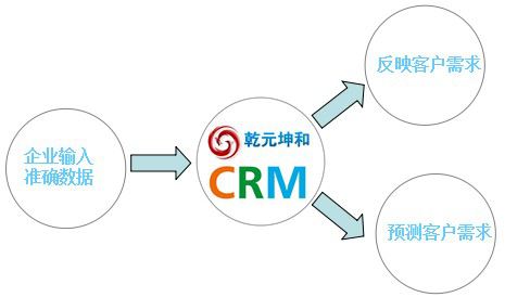 CRM數據分析的優勢