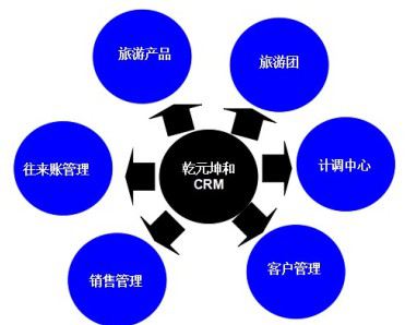 旅游企業CRM