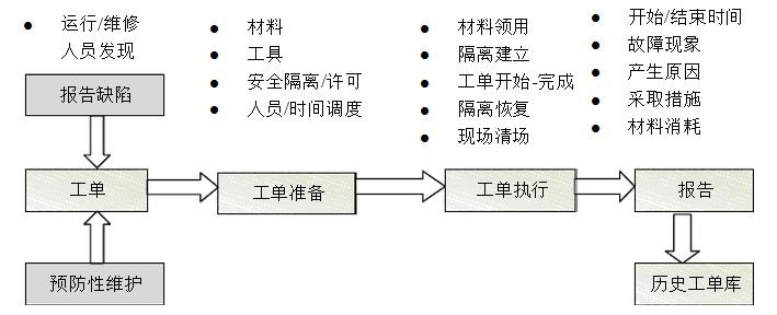  EAM系統(tǒng)功能二