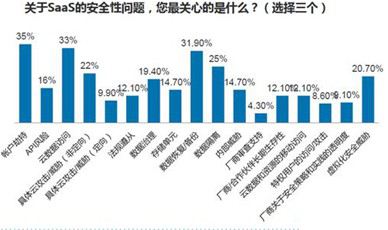 SaaS安全因素關(guān)心程度