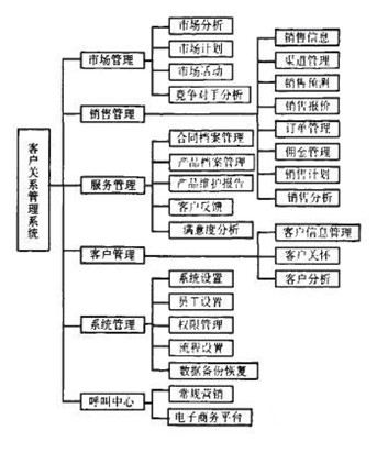 客戶關系管理CRM用戶功能需求