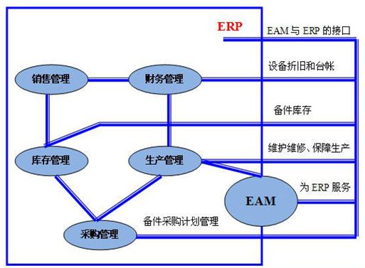 EAM系統(tǒng)管理制度