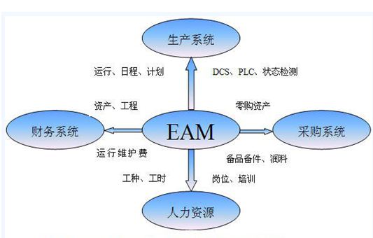 EAM管理系統(tǒng)