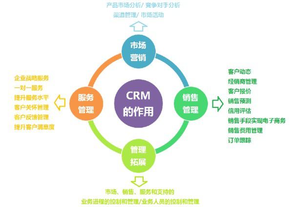 客戶關系管理系統功能