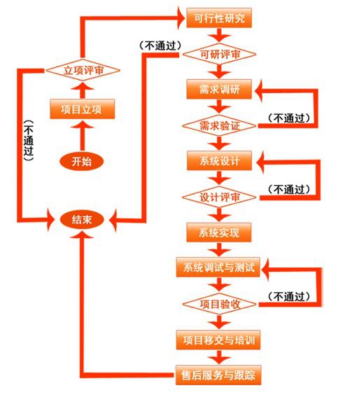 產品業務流程