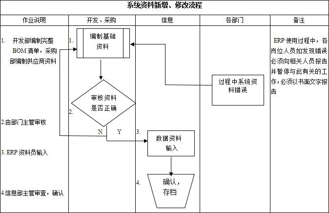 erp系統操作